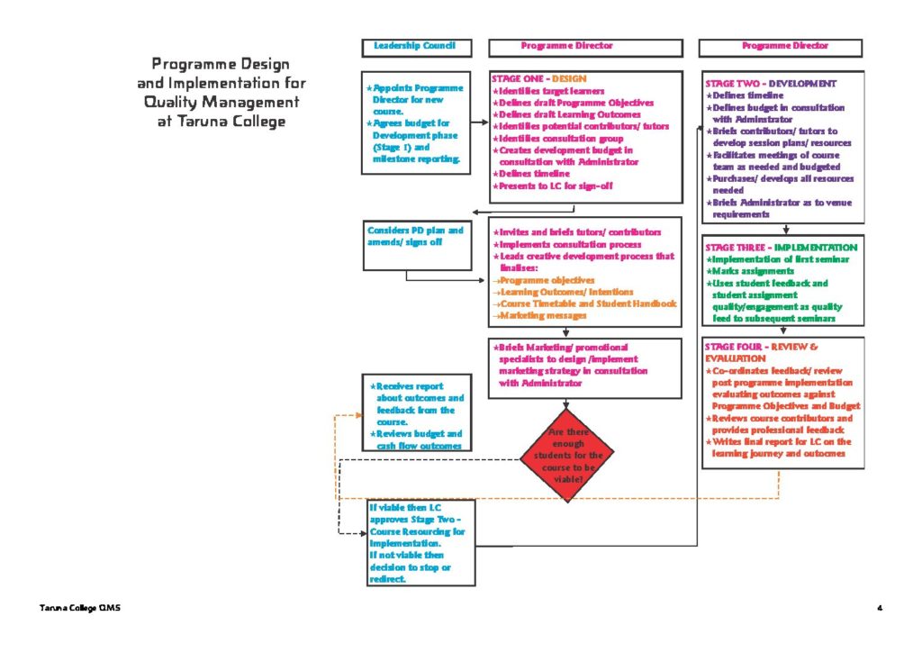 Programme Design and Implementation for Quality Management at Taruna College